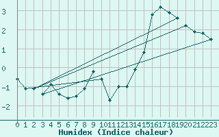 Courbe de l'humidex pour Cairnwell