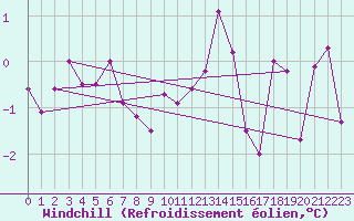Courbe du refroidissement olien pour Chopok
