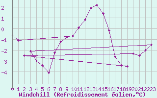 Courbe du refroidissement olien pour Retitis-Calimani