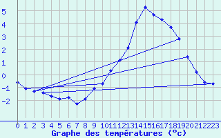 Courbe de tempratures pour Sandillon (45)