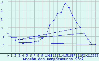 Courbe de tempratures pour Sgur-le-Chteau (19)