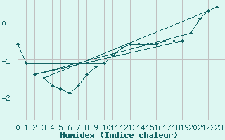 Courbe de l'humidex pour Taivalkoski Paloasema