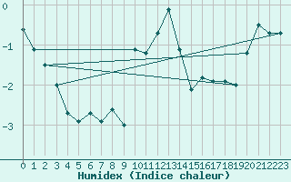 Courbe de l'humidex pour Brunnenkogel/Oetztaler Alpen