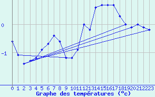 Courbe de tempratures pour Wilhelminadorp Aws