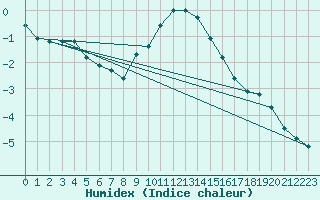 Courbe de l'humidex pour Espoo Tapiola