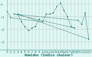 Courbe de l'humidex pour Nyon-Changins (Sw)