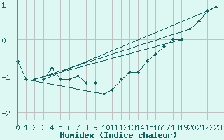 Courbe de l'humidex pour De Bilt (PB)