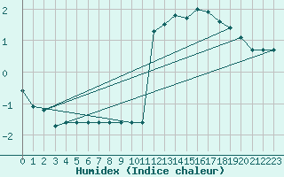 Courbe de l'humidex pour Rmering-ls-Puttelange (57)