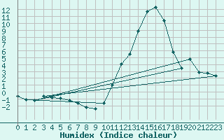 Courbe de l'humidex pour Montauban (82)