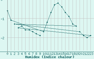 Courbe de l'humidex pour Orly (91)