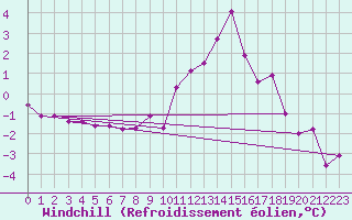 Courbe du refroidissement olien pour Belm