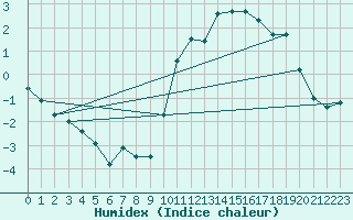 Courbe de l'humidex pour Moyen (Be)