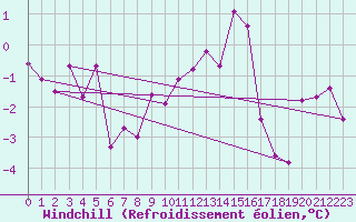 Courbe du refroidissement olien pour Reichenau / Rax