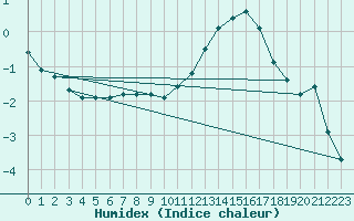 Courbe de l'humidex pour Roissy (95)