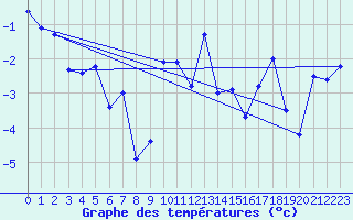Courbe de tempratures pour Grand Saint Bernard (Sw)