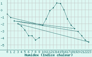 Courbe de l'humidex pour Mcon (71)