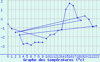 Courbe de tempratures pour Ummendorf