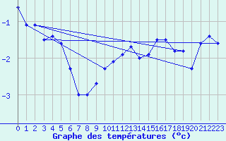 Courbe de tempratures pour Cairngorm