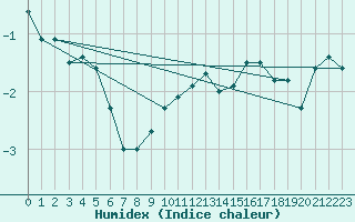 Courbe de l'humidex pour Cairngorm