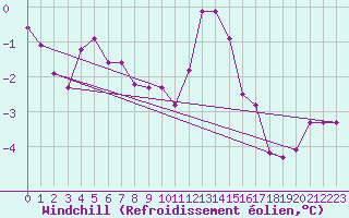 Courbe du refroidissement olien pour Genthin