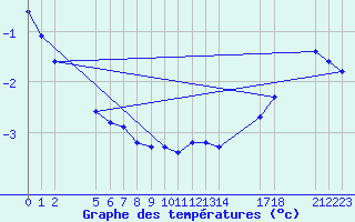 Courbe de tempratures pour Saint-Haon (43)