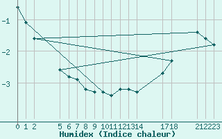 Courbe de l'humidex pour Saint-Haon (43)