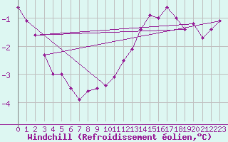 Courbe du refroidissement olien pour High Wicombe Hqstc