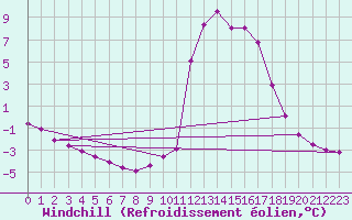 Courbe du refroidissement olien pour Chamonix-Mont-Blanc (74)