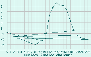 Courbe de l'humidex pour Chamonix-Mont-Blanc (74)