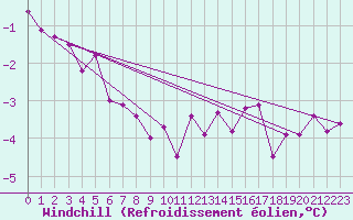 Courbe du refroidissement olien pour Bo I Vesteralen