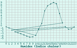 Courbe de l'humidex pour Kernascleden (56)