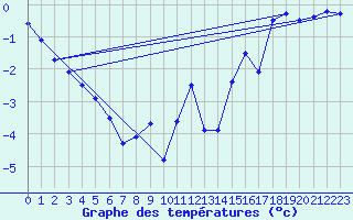 Courbe de tempratures pour Kugaaruk Climate