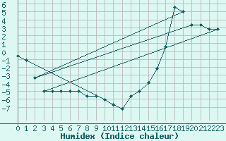 Courbe de l'humidex pour Glasgow, Glasgow International Airport