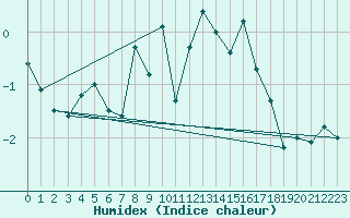 Courbe de l'humidex pour Katterjakk Airport