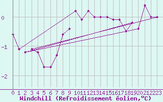 Courbe du refroidissement olien pour Alfjorden
