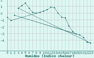 Courbe de l'humidex pour Varkaus Kosulanniemi