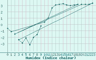 Courbe de l'humidex pour Temelin