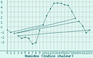 Courbe de l'humidex pour Bois-de-Villers (Be)