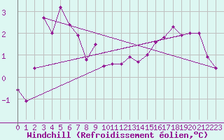 Courbe du refroidissement olien pour Renwez (08)