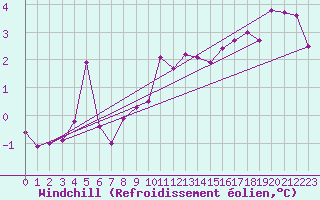 Courbe du refroidissement olien pour Magilligan