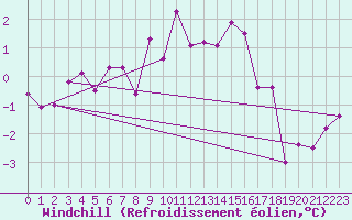 Courbe du refroidissement olien pour Dagloesen