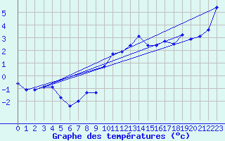 Courbe de tempratures pour Engins (38)