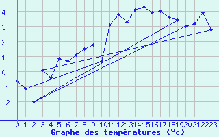 Courbe de tempratures pour Chaumont (Sw)