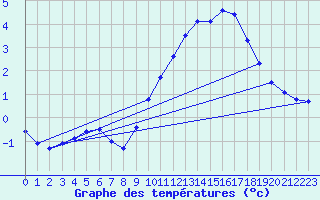 Courbe de tempratures pour Dijon / Longvic (21)