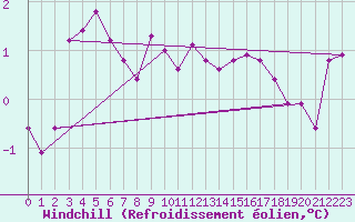 Courbe du refroidissement olien pour Cherbourg (50)