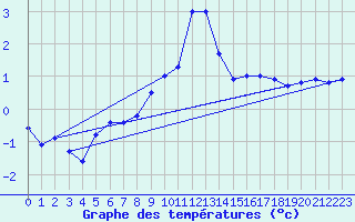 Courbe de tempratures pour Gottfrieding