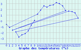 Courbe de tempratures pour Kvitfjell