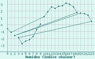 Courbe de l'humidex pour Kvitfjell