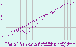 Courbe du refroidissement olien pour Diepholz
