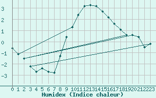 Courbe de l'humidex pour Saint-Yrieix-le-Djalat (19)